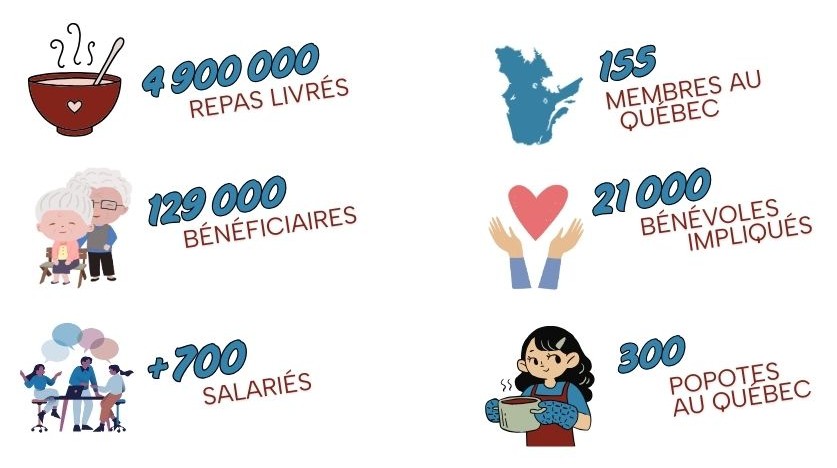 Statistiques de besoins et réalités des popotes roulantes du Québec